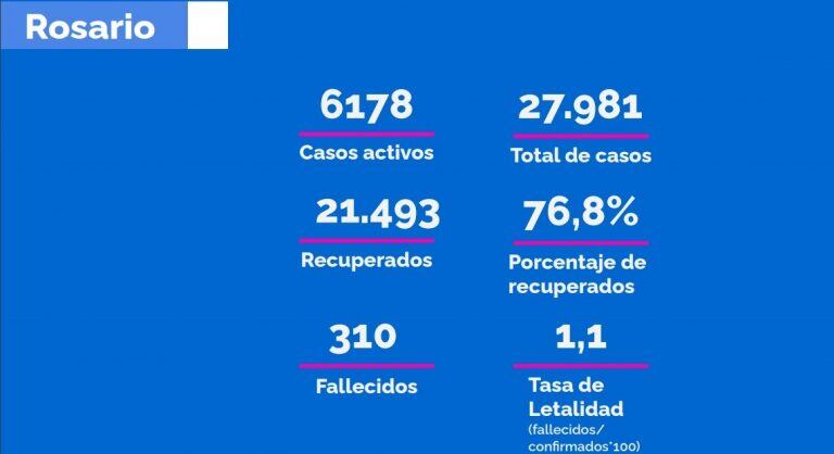 Preocupa la suba en la tasa de letalidad del coronavirus en Rosario y Santa Fe (Gobierno de Santa Fe)