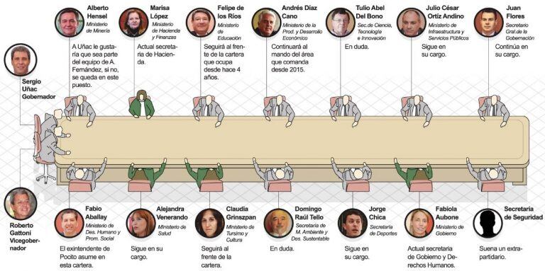 El gabinete completo de Uñac.