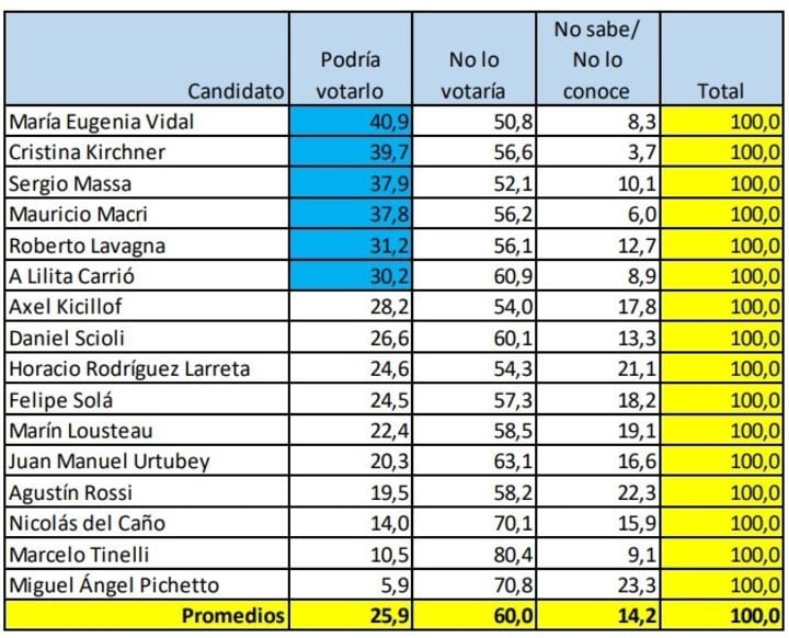 Datos de la encuesta (Fuente: Clarin)