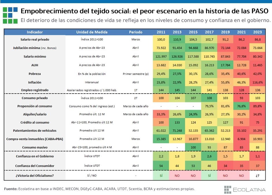 El 2023, el año con el peor escenario de cara a las elecciones.