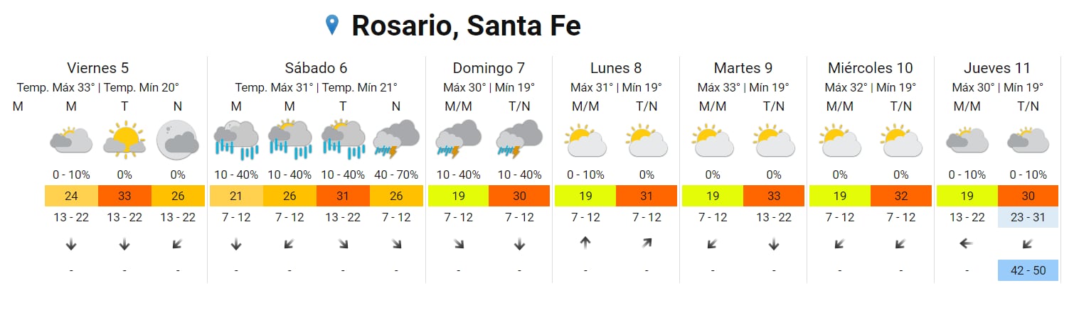 La ciudad tendrá muchas jornadas de calor por delante.