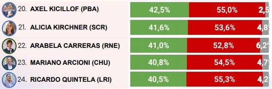 Los mandatarios de imagen positiva baja.