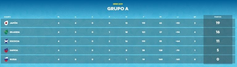 Clasificación final del Grupo A (Foto: captura).