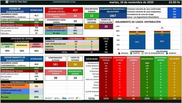 Cuadro COVID-19 Gualeguaychú. 10 de noviembre.
Crédito: Hospital Gualeguaychú