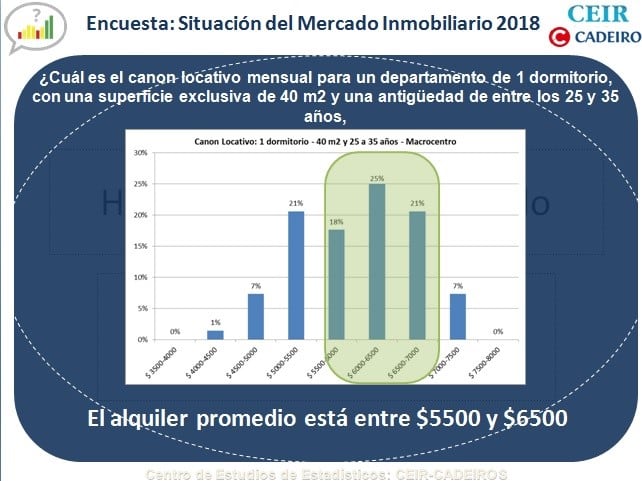 Cuánto están los alquileres en Rosario