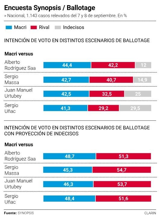 Encuesta Synopsis (Foto: Clarín)