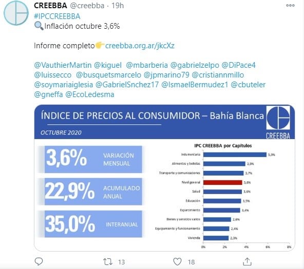 CREEBBA publicó las mediciones de inflación del mes de octubre