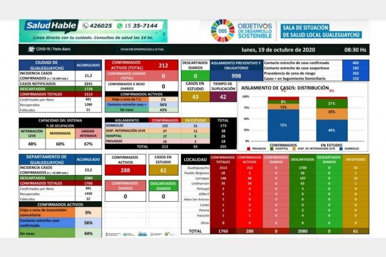 Cuadro COVID Gualeguaychú - 19 octubre
Crédito: Hospital Gualeguaychú