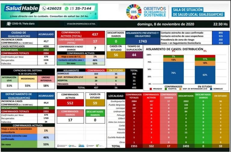 COVID-19 Gualeguaychú 9 de noviembre.
Crédito: Hospital Gualeguaychú.