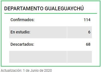 Dengue en Departamento Gualeguaychú
Crédito: H-C