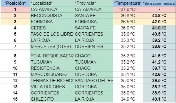 Ranking de ciudades "más calientes" del país.