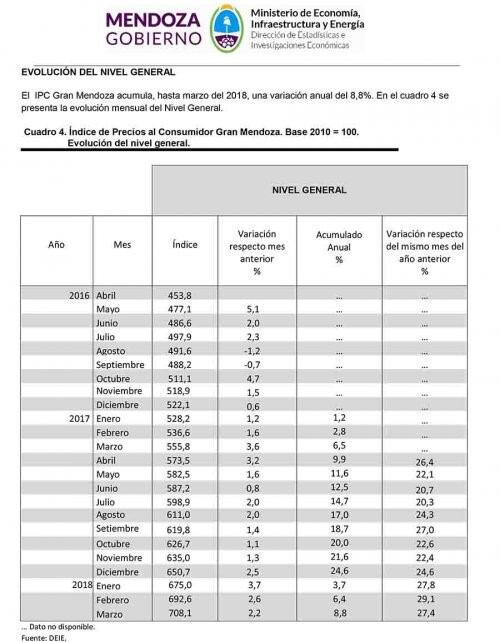 La inflación de marzo en Mendoza fue del 2,2%.