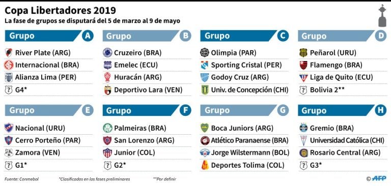 Grupos de la Copa Libertadores 2019. (AFP)