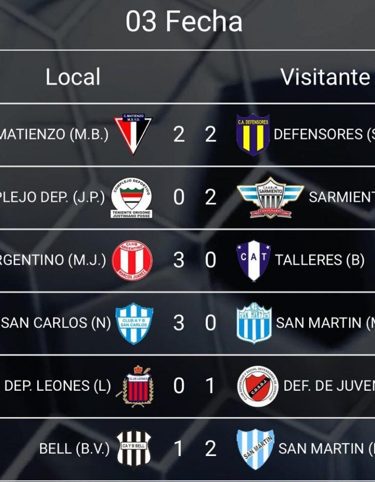 Resultados divisional A.