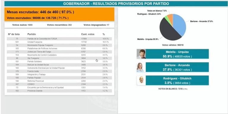 Datos escrutados por el Juzgado Electoral TDF