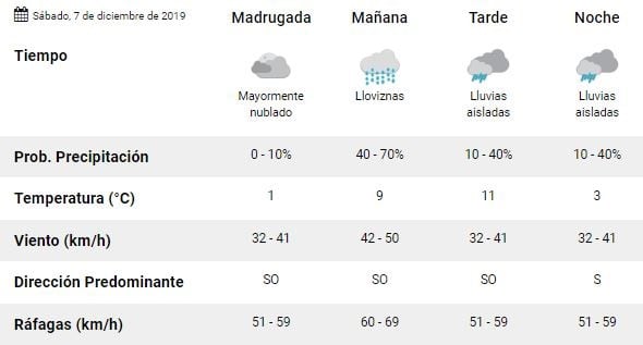 Clima Ushuaia primer finde de diciembre