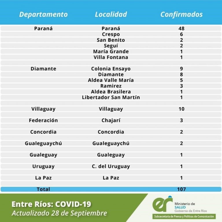 COVID-19 Gualeguaychú. Informe 28 de septiembre del Ministerio de Salud de Entre Ríos.