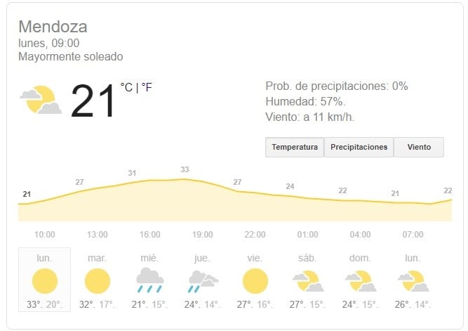 Así estará el clima en Mendoza esta semana.