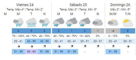 Clima Ushuaia último finde de mayo