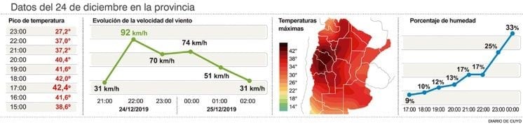 Datos del ventarrón del 24 y 25 de diciembre.