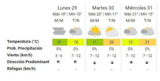 Pronóstico del Servicio Meteorológico Nacional.(SMN)