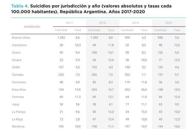 Estadísticas del Ministerio de Seguridad de la Nación.