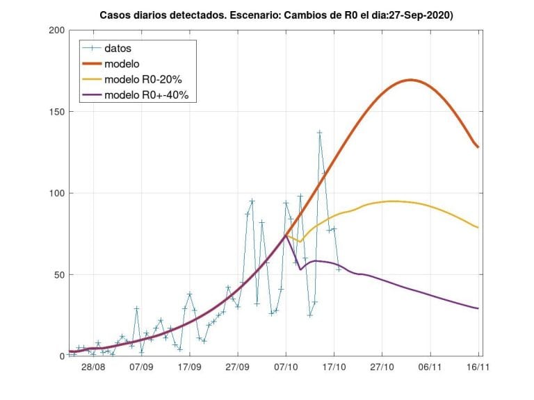 proyeccion de casos diarios detectados en Rafaela