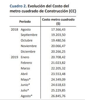 Costo de la construcción durante agosto en la provincia de Santa Fe. (Ipec)