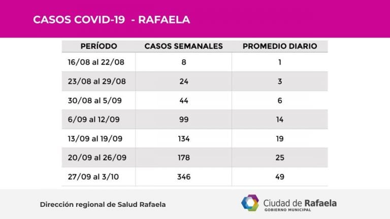 Reporte Epidemiológico de Rafaela