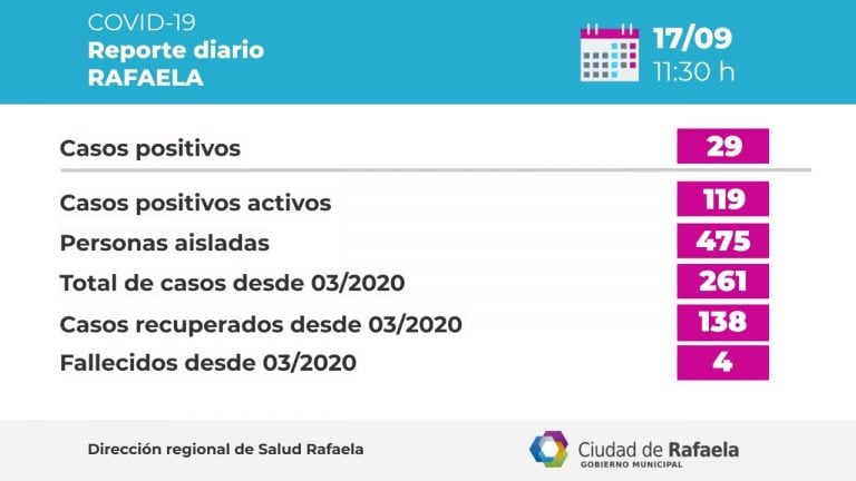 Reporte Epidemiológico de Rafaela