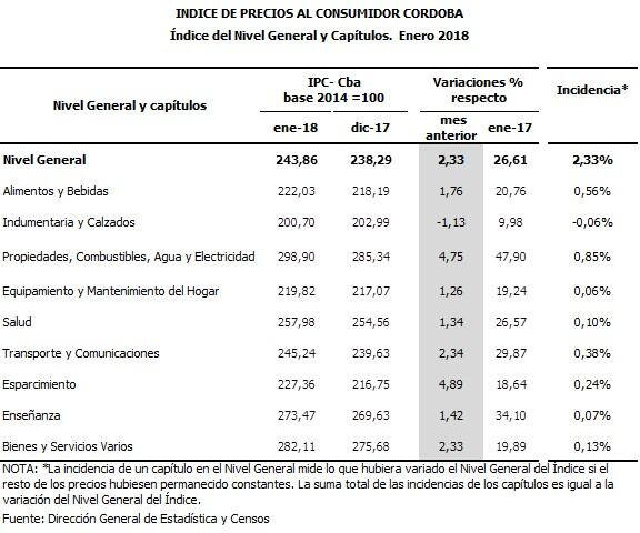 Inflación en Córdoba.