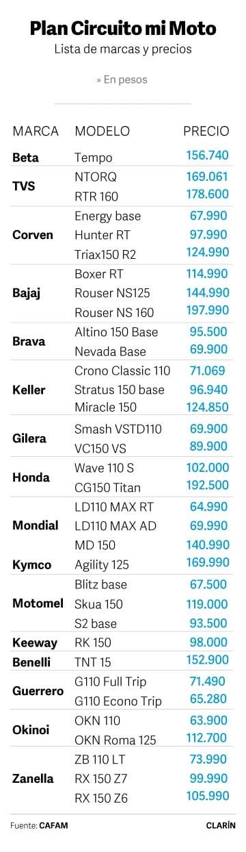 El Gobierno lanza el plan para comprar motos en 48 cuotas fijas: listado de precios. (Clarín)