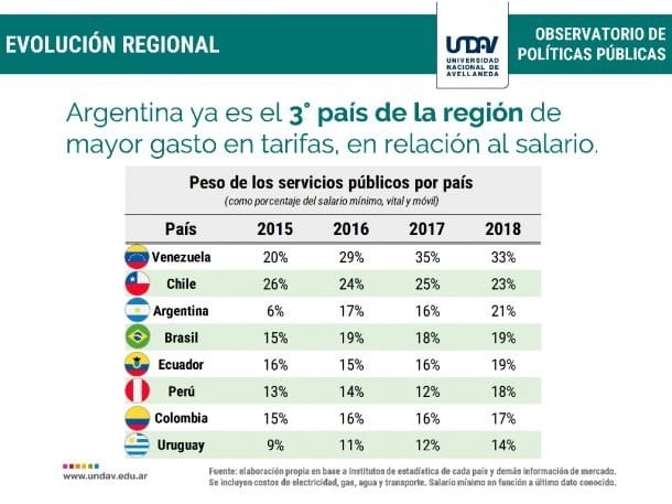 Estadísticas arrojadas por el informe de la Universidad Nacional de Avellaneda sobre los aumentos tarifarios en los servicios públicos, desde 2016 a la fecha.