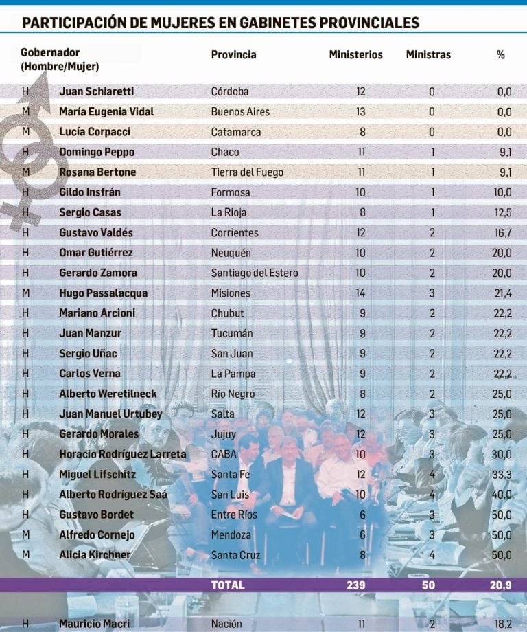 Participación de mujeres en gabinetes provinciales.