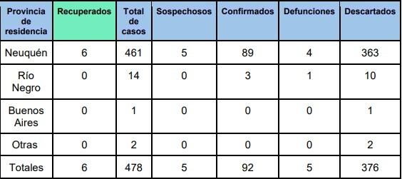 Neuquén parte diario 16.04