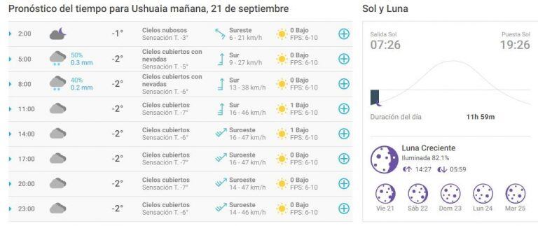 21 de septiembre clima ushuaia