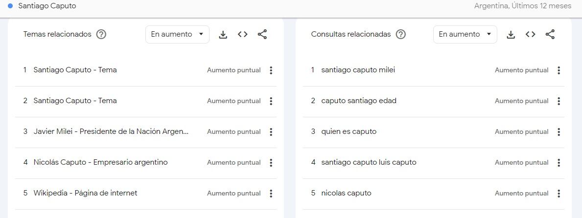 Las búsquedas en Google sobre Santiago Caputo