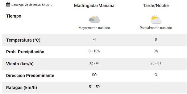 Clima Ushuaia último finde de mayo