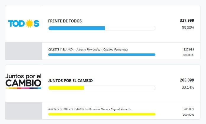 PASO 2019: Amplia ventaja del Frente de Todos en Corrientes