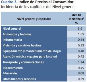 Inflación octubre 2018 en Santa Fe