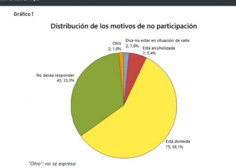 La mayorías de las personas que no respondieron la encuesta estaban durmiendo. (Colectivo de Organizaciones Situación de Calle Rosario)