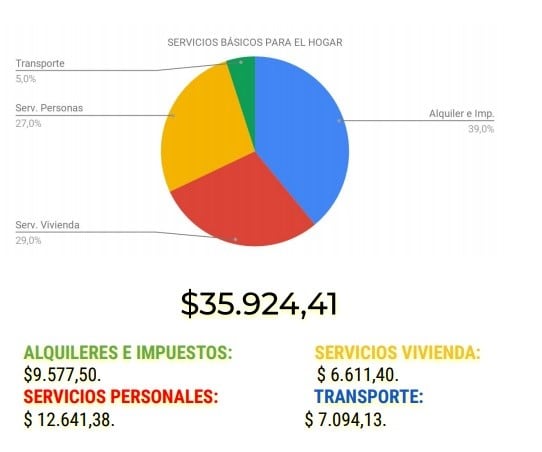 El aquiler y los impuestos representan el 39% de los gastos en servicios básicos. (@cesyac)