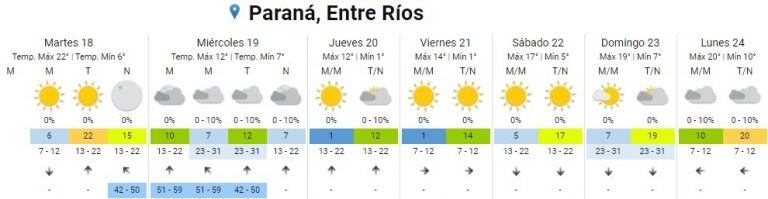 Pronóstico Paraná