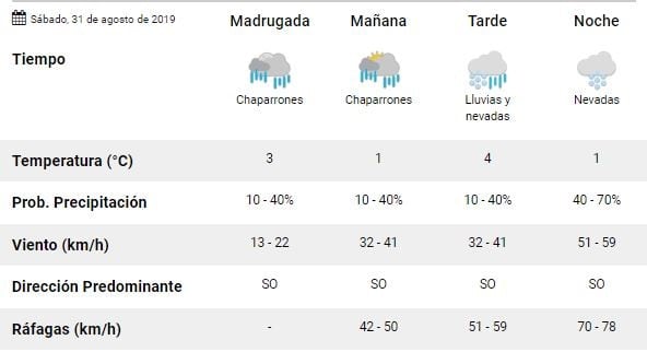 Clima Ushuaia último finde de agosto