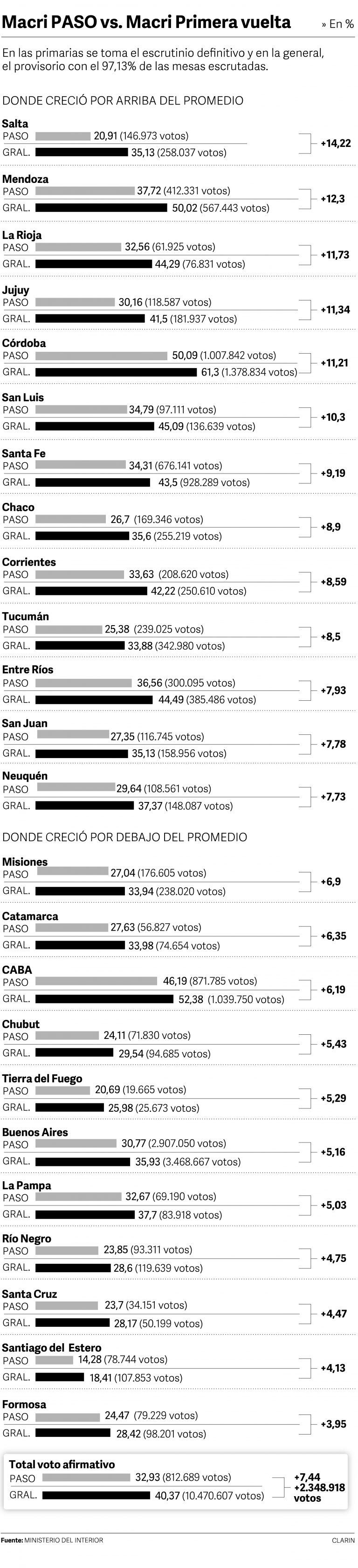 Gráfico Elecciones (Clarín)