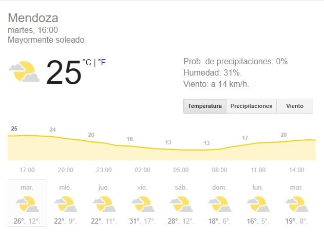 El pronóstico para Mendoza.