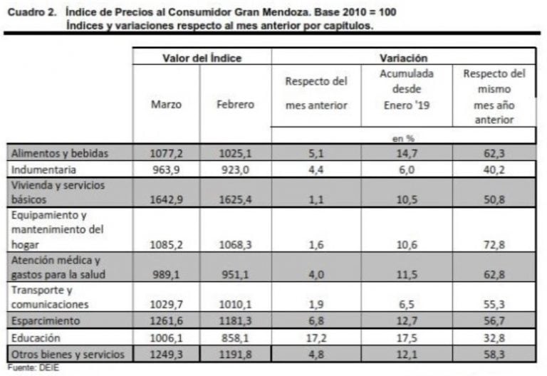 Inflación en Mendoza