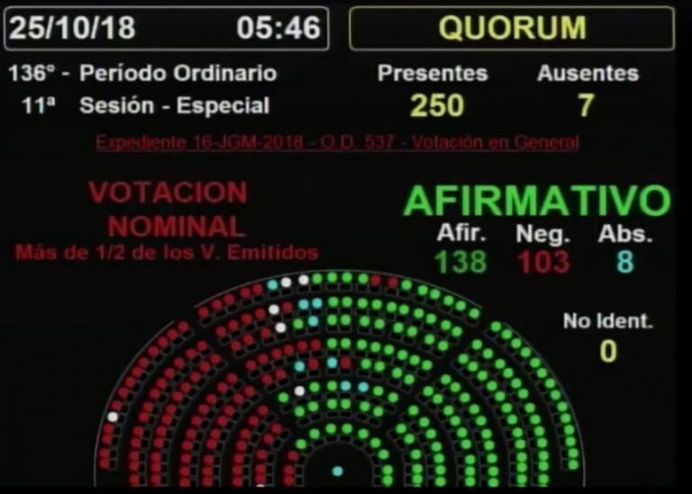 Diputados dio media sanción al Presupuesto 2019