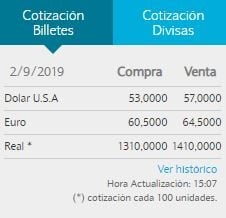 El dólar se vende a $57 en el Banco Nación.