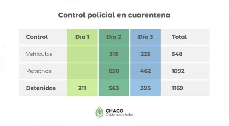 La cantidad de detenidos por romper el aislamiento, factor esencial "para evitar que esto se transforme en una calamidad", según expresó el gobernador CApitanich.